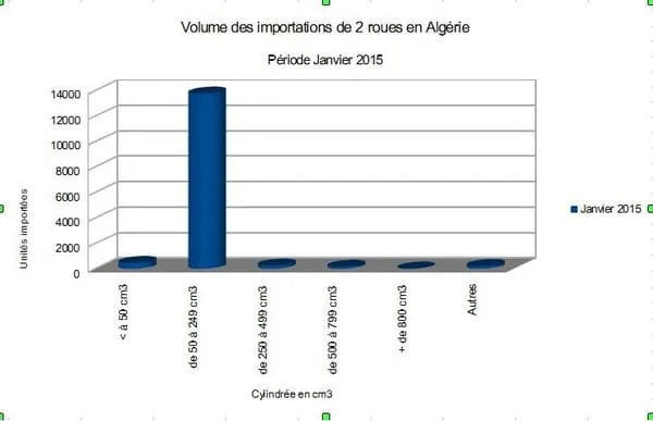 Algérie : + 320 % sur les importations de janvier 2015