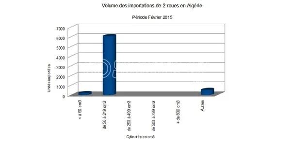 Algérie : + 29 % sur les importations de 2 roues pour février 2015