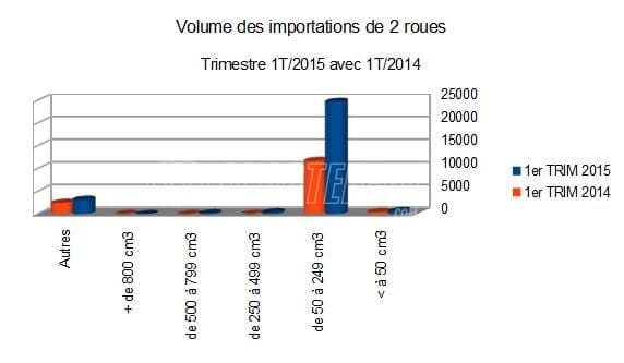 Marché 2 roues : hausse des importations de 2 roues au 1er trimestre