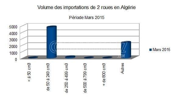 Algérie : + 57 % sur les importations de 2 roues en mars 2015