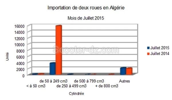 Algérie : 3 fois moins d’importations de 2 roues en juillet 2015