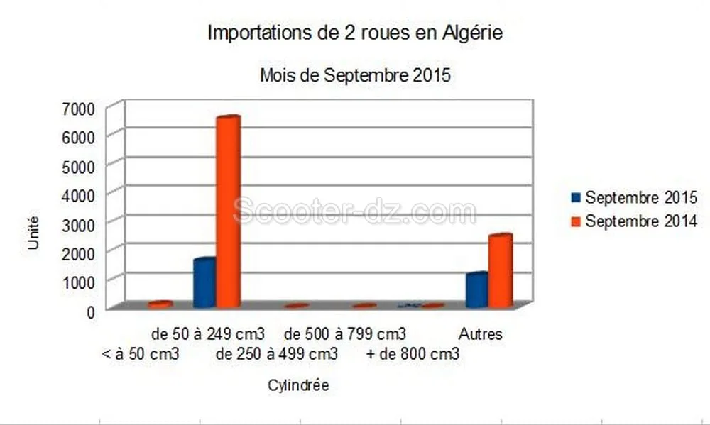 Algérie : importations 2 roues pour Septembre 2015, la chute continue !