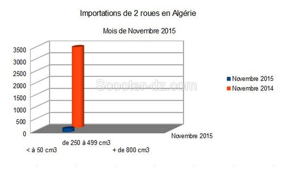 Algérie : importations 2 roues pour Novembre 2015, quasi rien ...