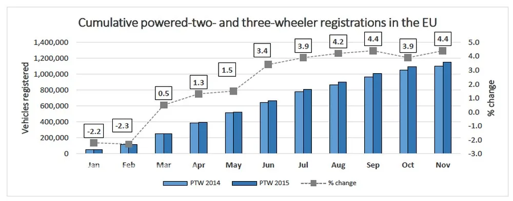 Marché deux-roues Europe : un bilan 2015 positif, sauf en France
