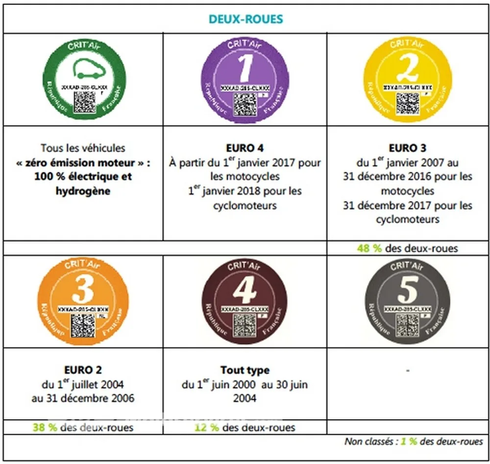 Pollution, restriction de circulation, vignettes : la nouvelle classification des véhicules à moteur