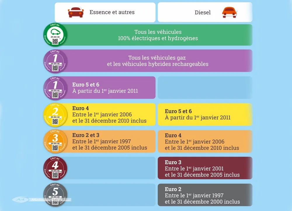Vignette Crit’air : les n°5 interdites de Paris dès le 1er juillet 2017