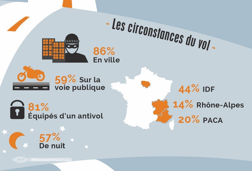 France : un deux-roues volé toutes les 10 minutes