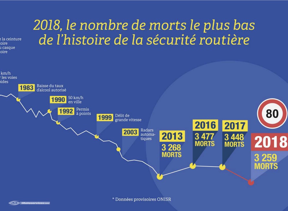 France, mortalité Routière 2018 : le débat fait rage