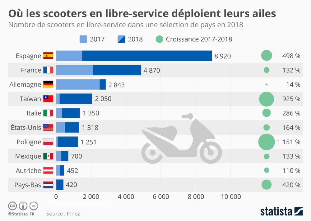 Scooters en libre-service : l&rsquo;offre explose en Europe