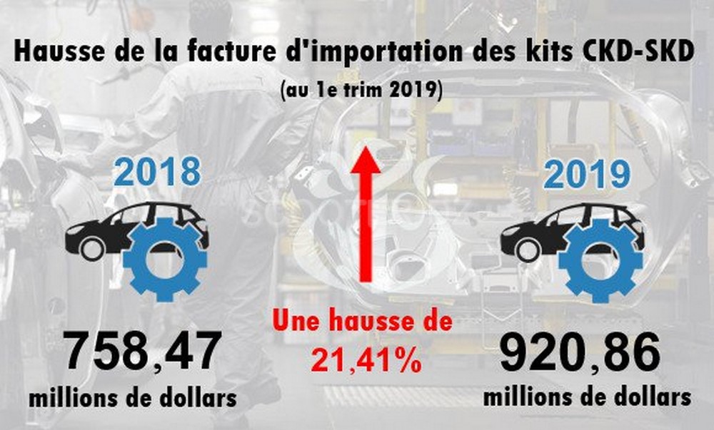 Algérie : hausse de la facture d&rsquo;importation des kits CKD-SKD au 1er trim 2019